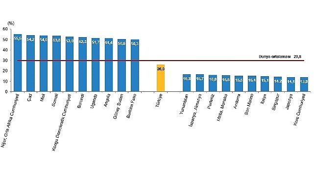 Tüik: Türkiye, nüfus büyüklüğüne göre sıralamada 194 ülke arasında 18. sırada yer aldı