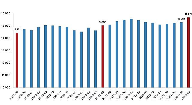 Tüik: Ücretli çalışan sayısı yıllık %4,3 arttı