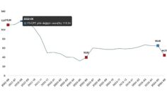 Tüik: Yurt Dışı Üretici Fiyat Endeksi (YD-ÜFE) yıllık %44,51 arttı, aylık %0,97 arttı