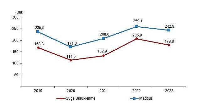 Tüik: Güvenlik birimlerine gelen veya getirilen çocukların karıştığı olay sayısı 537 bin 583 oldu