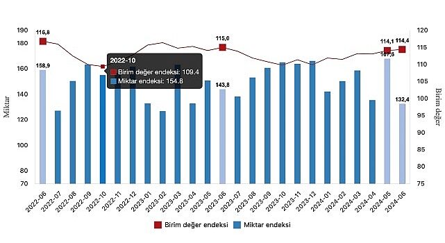 Tüik: İhracat birim değer endeksi %0,6 azaldı