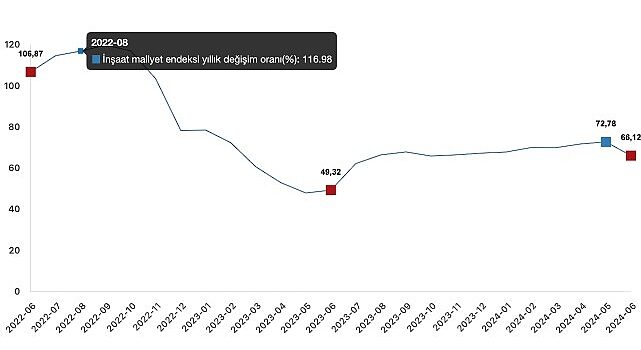 Tüik: İnşaat maliyet endeksi yıllık %66,12 arttı, aylık %0,40 arttı