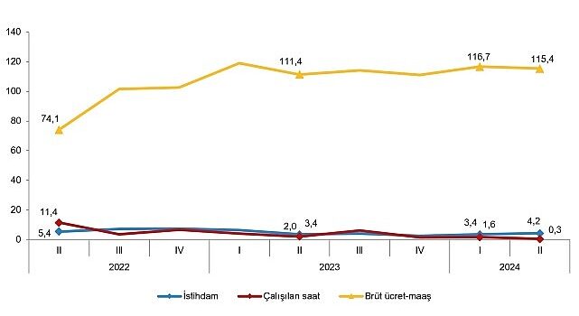 Tüik: İstihdam endeksi yıllık %4,2 arttı