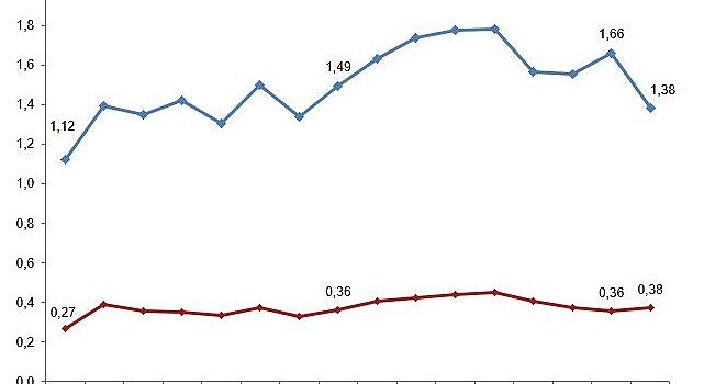 Tüik: Merkezi yönetim bütçesinden Ar-Ge harcaması 2023 yılında 98 milyar 737 milyon TL oldu