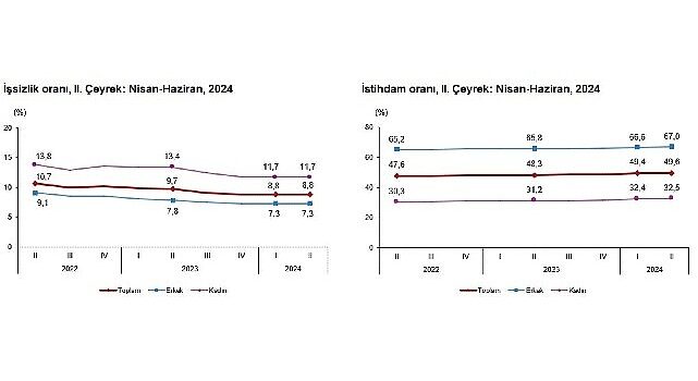 Tüik: Mevsim etkisinden arındırılmış işsizlik oranı %8,8 seviyesinde gerçekleşti