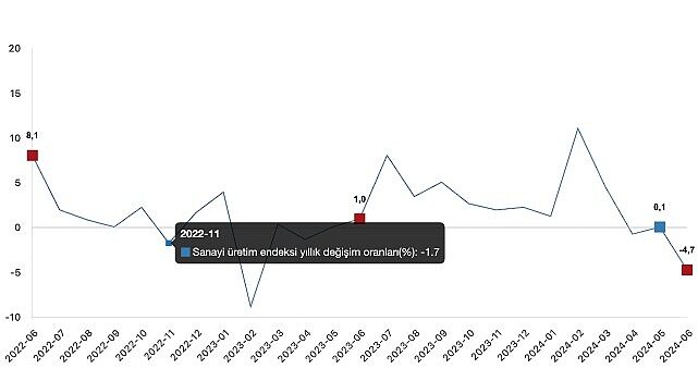 Tüik: Sanayi üretimi yıllık %4,7 azaldı