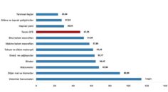 Tüik: Tarımsal girdi fiyat endeksi (Tarım-GFE) yıllık %47,56 arttı, aylık %0,93 arttı