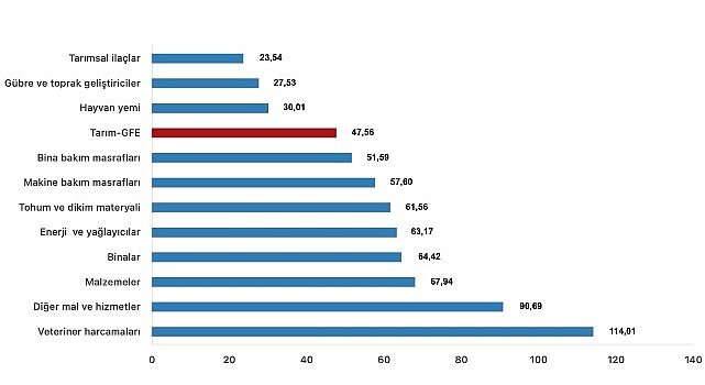 Tüik: Tarımsal girdi fiyat endeksi (Tarım-GFE) yıllık %47,56 arttı, aylık %0,93 arttı