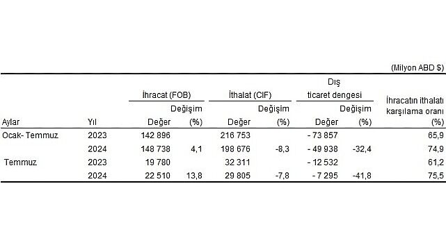 Tüik: Temmuz ayında genel ticaret sistemine göre ihracat %13,8 arttı, ithalat %7,8 azaldı