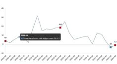 Tüik: Ticaret satış hacmi yıllık %1,1 azaldı, perakende satış hacmi yıllık %8,6 arttı