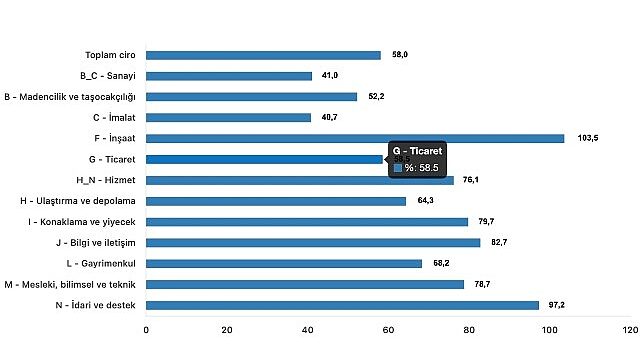 Tüik: Toplam ciro yıllık %58,0 arttı