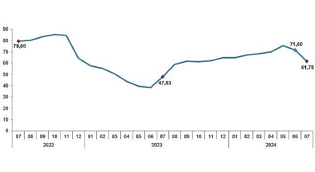 Tüik: Tüketici fiyat endeksi (TÜFE) yıllık %61,78, aylık %3,23 arttı