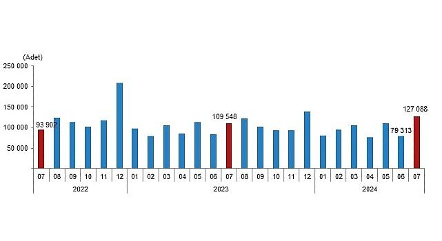 Tüik: Türkiye genelinde Temmuz ayında 127 bin 88 konut satıldı