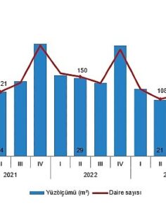 Tüik: Yapı ruhsatı verilen binaların yüzölçümü %30,9 azaldı