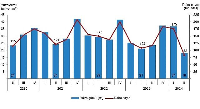 Tüik: Yapı ruhsatı verilen binaların yüzölçümü %30,9 azaldı