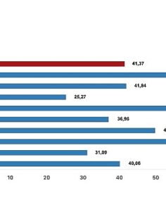 Tüik: Yurt İçi Üretici Fiyat Endeksi (Yİ-ÜFE) yıllık %41,37 arttı, aylık %1,94 arttı