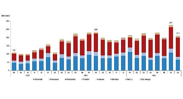 Tüik: Ağustos ayında 211 bin 389 adet taşıtın trafiğe kaydı yapıldı