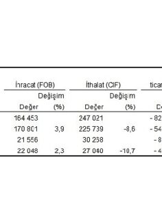 Tüik: Ağustos ayında genel ticaret sistemine göre ihracat %2,3 arttı, ithalat %10,7 azaldı