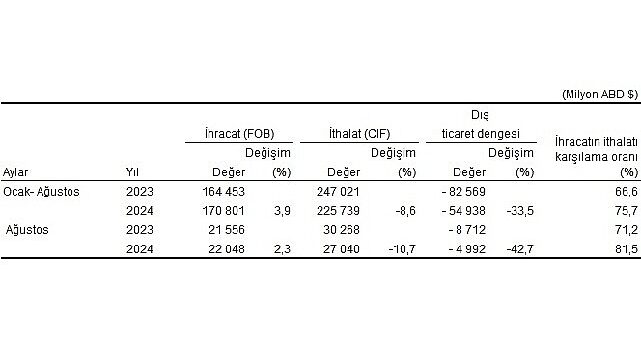 Tüik: Ağustos ayında genel ticaret sistemine göre ihracat %2,3 arttı, ithalat %10,7 azaldı