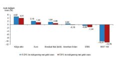 Tüik: Aylık en yüksek reel getiri külçe altında oldu