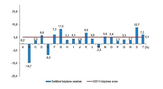 Tüik: Bağımsız yıllık gayrisafi yurt içi hasıla 2023 yılında %5,1 arttı