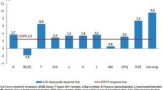 Tüik: Gayrisafi Yurt İçi Hasıla (GSYH) 2024 yılı ikinci çeyreğinde %2,5 arttı