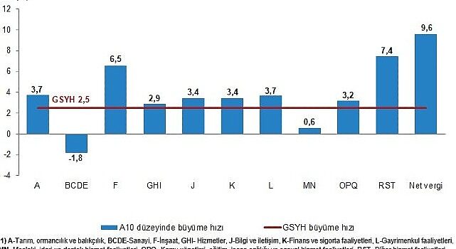 Tüik: Gayrisafi Yurt İçi Hasıla (GSYH) 2024 yılı ikinci çeyreğinde %2,5 arttı