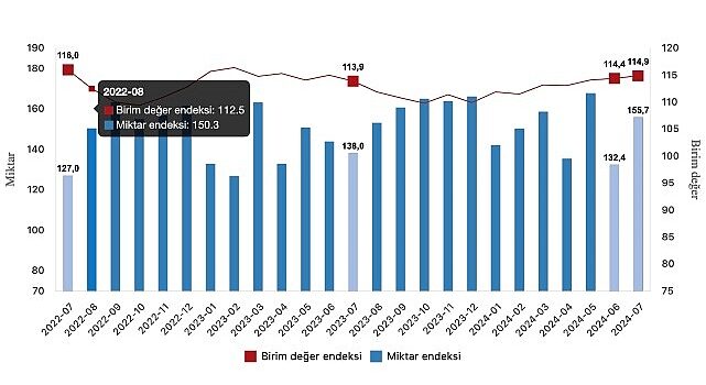 Tüik: İhracat birim değer endeksi %0,9 arttı