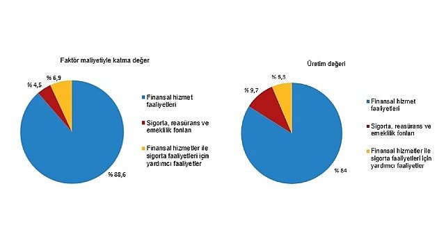 Tüik: Mali aracı kuruluşlar sektöründe 2023 yılında 20 110 girişim faaliyette bulundu