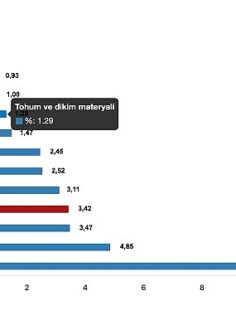 Tüik: Tarımsal girdi fiyat endeksi (Tarım-GFE) yıllık %41,60 arttı, aylık %3,42 arttı