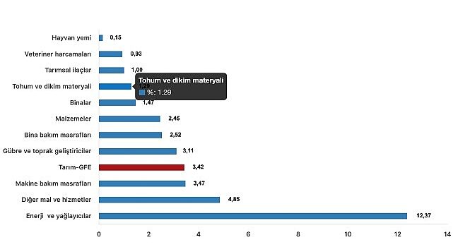 Tüik: Tarımsal girdi fiyat endeksi (Tarım-GFE) yıllık %41,60 arttı, aylık %3,42 arttı