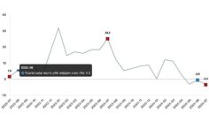 Tüik: Ticaret satış hacmi yıllık %3,4 azaldı, perakende satış hacmi yıllık %5,4 arttı