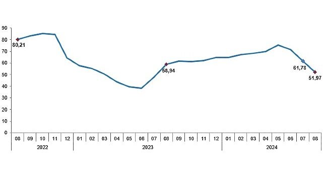 Tüik: Tüketici fiyat endeksi (TÜFE) yıllık %51,97, aylık %2,47 arttı