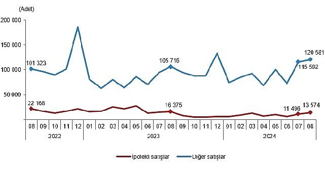 Tüik: Türkiye genelinde Ağustos ayında 134 bin 155 konut satıldı