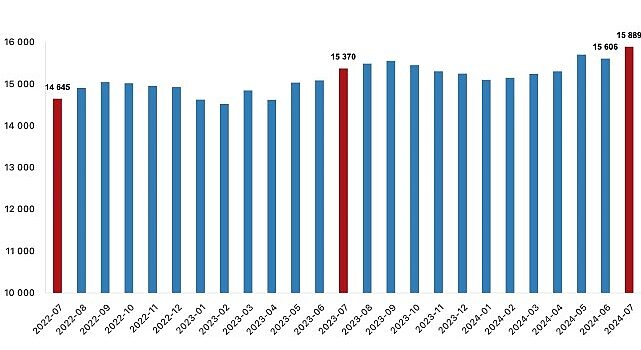 Tüik: Ücretli çalışan sayısı yıllık %3,4 arttı