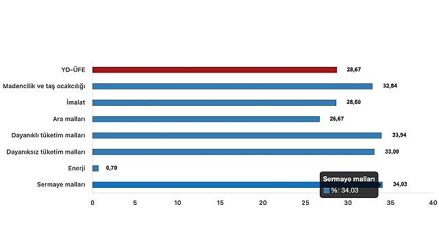 Tüik: Yurt Dışı Üretici Fiyat Endeksi (YD-ÜFE) yıllık %28,67 arttı, aylık %2,95 arttı