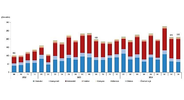 Tüik: Eylül ayında 212 bin 451 adet taşıtın trafiğe kaydı yapıldı