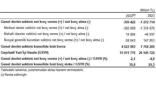 Tüik: Genel devlet açığının Gayrisafi Yurt İçi Hasıla’ya oranı 2023 yılında %4,8 oldu