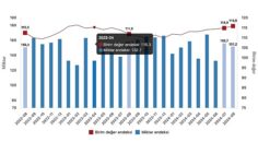 Tüik: İhracat birim değer endeksi %3,6 arttı