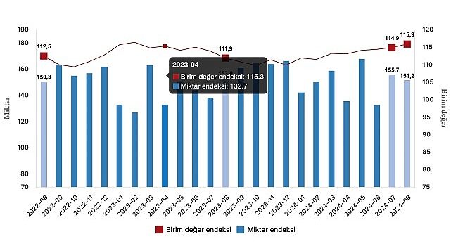 Tüik: İhracat birim değer endeksi %3,6 arttı