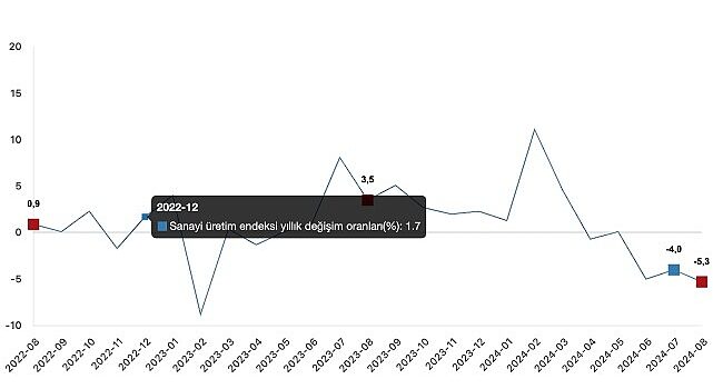 Tüik: Sanayi üretimi yıllık %5,3 azaldı