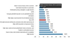 Tüik: Tarım ürünleri üretici fiyat endeksi (Tarım-ÜFE) yıllık %31,09 arttı, aylık %2,00 arttı