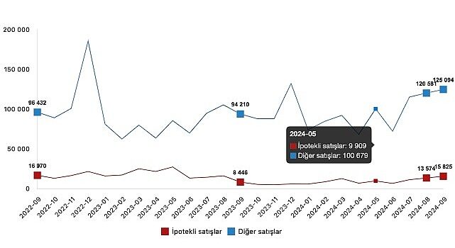 Tüik: Türkiye genelinde Eylül ayında 140 bin 919 konut satıldı