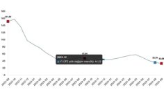 Tüik: Yurt İçi Üretici Fiyat Endeksi (Yİ-ÜFE) yıllık %33,09 arttı, aylık %1,37 arttı