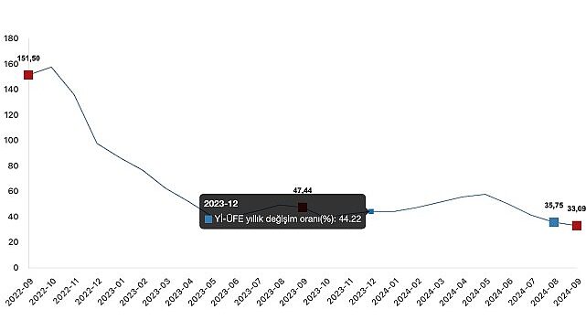 Tüik: Yurt İçi Üretici Fiyat Endeksi (Yİ-ÜFE) yıllık %33,09 arttı, aylık %1,37 arttı